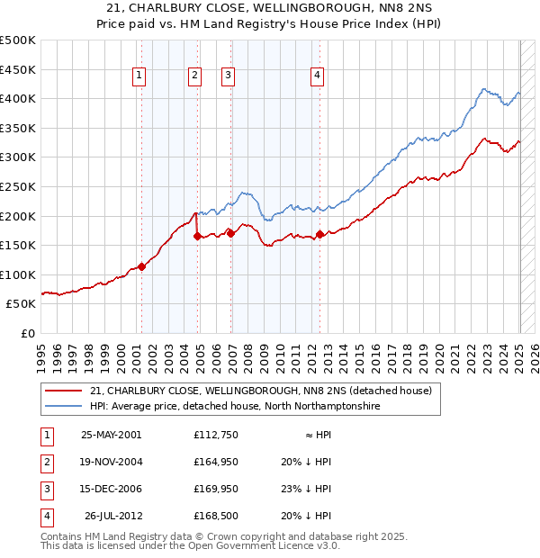21, CHARLBURY CLOSE, WELLINGBOROUGH, NN8 2NS: Price paid vs HM Land Registry's House Price Index