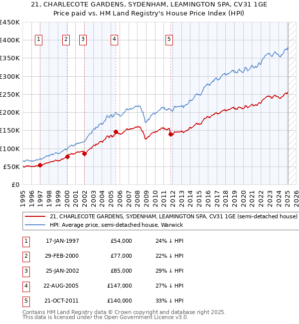 21, CHARLECOTE GARDENS, SYDENHAM, LEAMINGTON SPA, CV31 1GE: Price paid vs HM Land Registry's House Price Index
