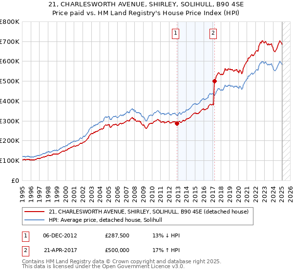 21, CHARLESWORTH AVENUE, SHIRLEY, SOLIHULL, B90 4SE: Price paid vs HM Land Registry's House Price Index