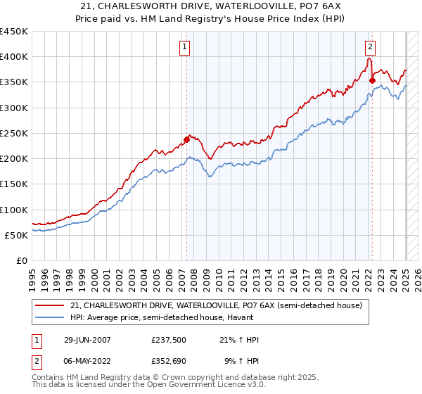 21, CHARLESWORTH DRIVE, WATERLOOVILLE, PO7 6AX: Price paid vs HM Land Registry's House Price Index