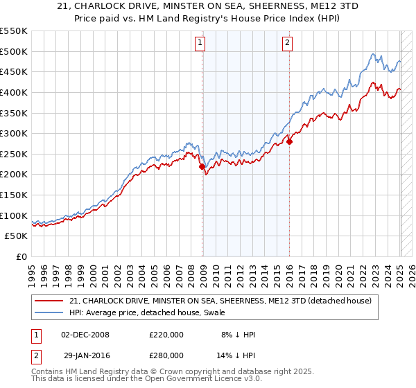 21, CHARLOCK DRIVE, MINSTER ON SEA, SHEERNESS, ME12 3TD: Price paid vs HM Land Registry's House Price Index