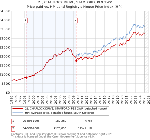 21, CHARLOCK DRIVE, STAMFORD, PE9 2WP: Price paid vs HM Land Registry's House Price Index