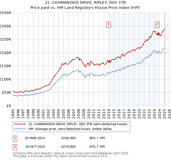 21, CHARNWOOD DRIVE, RIPLEY, DE5 3TB: Price paid vs HM Land Registry's House Price Index