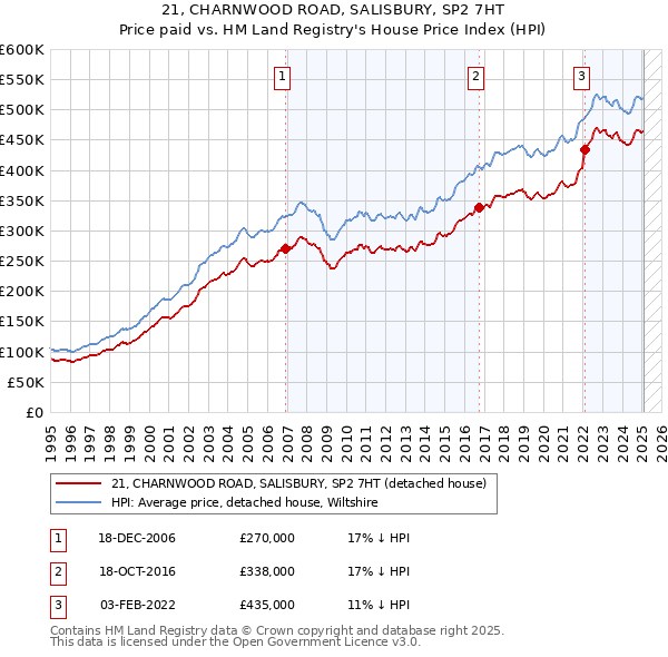 21, CHARNWOOD ROAD, SALISBURY, SP2 7HT: Price paid vs HM Land Registry's House Price Index