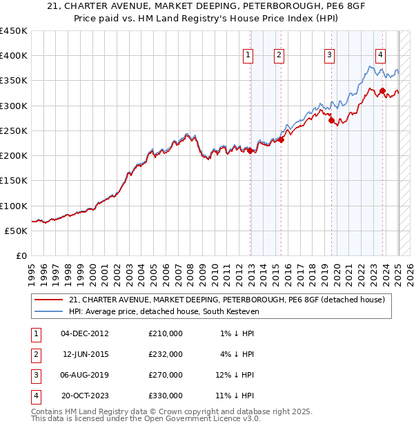 21, CHARTER AVENUE, MARKET DEEPING, PETERBOROUGH, PE6 8GF: Price paid vs HM Land Registry's House Price Index