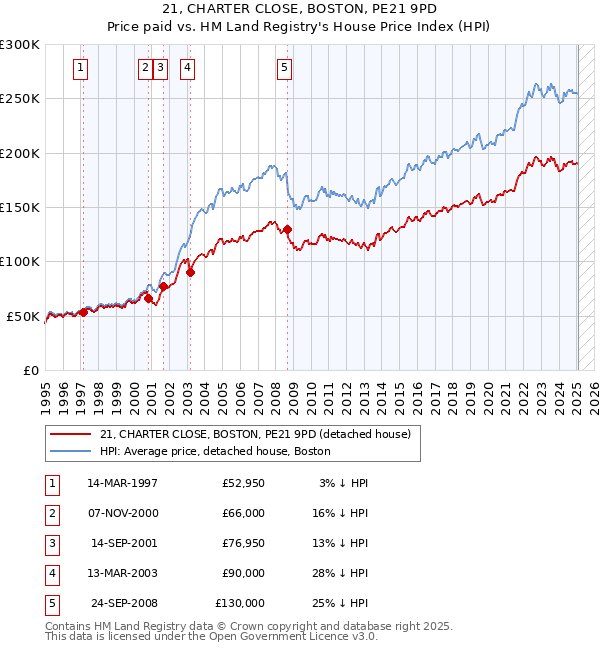 21, CHARTER CLOSE, BOSTON, PE21 9PD: Price paid vs HM Land Registry's House Price Index