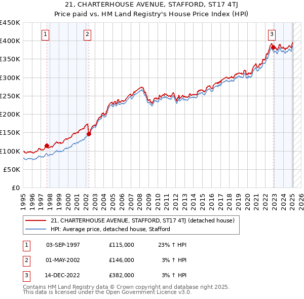 21, CHARTERHOUSE AVENUE, STAFFORD, ST17 4TJ: Price paid vs HM Land Registry's House Price Index