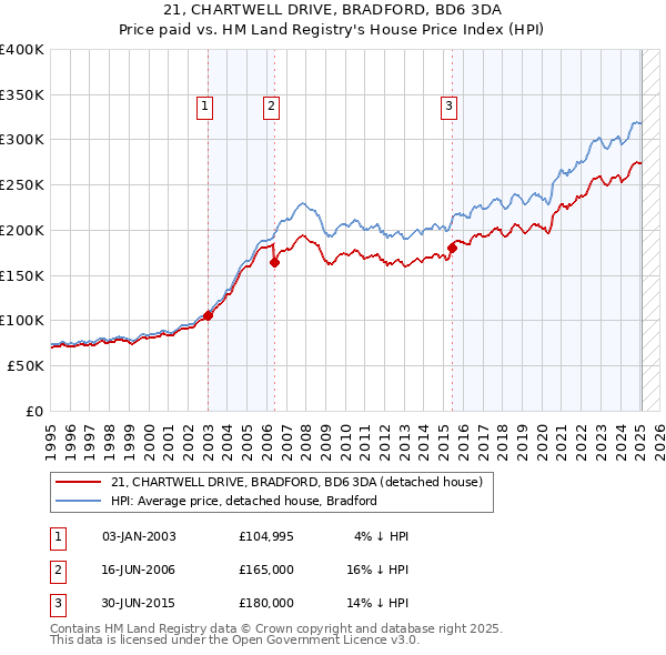 21, CHARTWELL DRIVE, BRADFORD, BD6 3DA: Price paid vs HM Land Registry's House Price Index