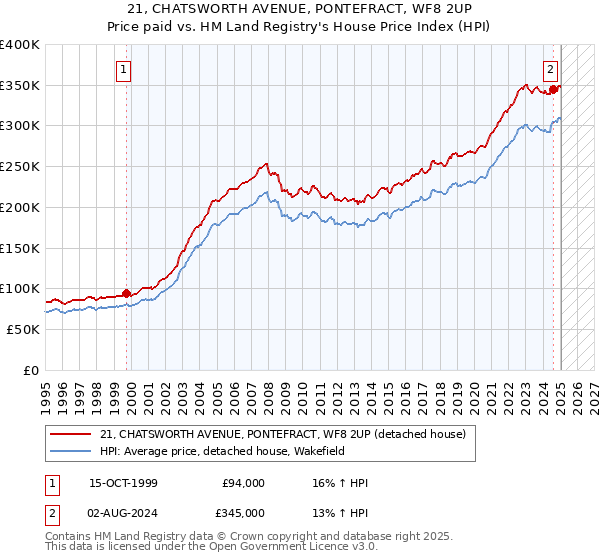 21, CHATSWORTH AVENUE, PONTEFRACT, WF8 2UP: Price paid vs HM Land Registry's House Price Index