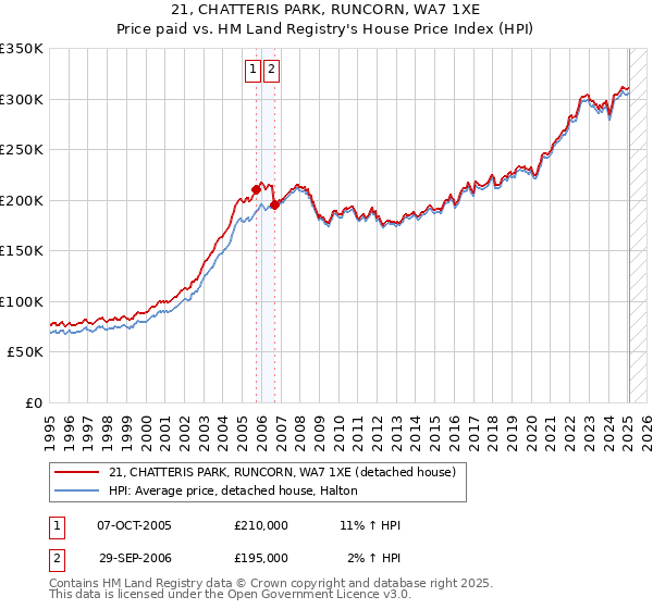 21, CHATTERIS PARK, RUNCORN, WA7 1XE: Price paid vs HM Land Registry's House Price Index