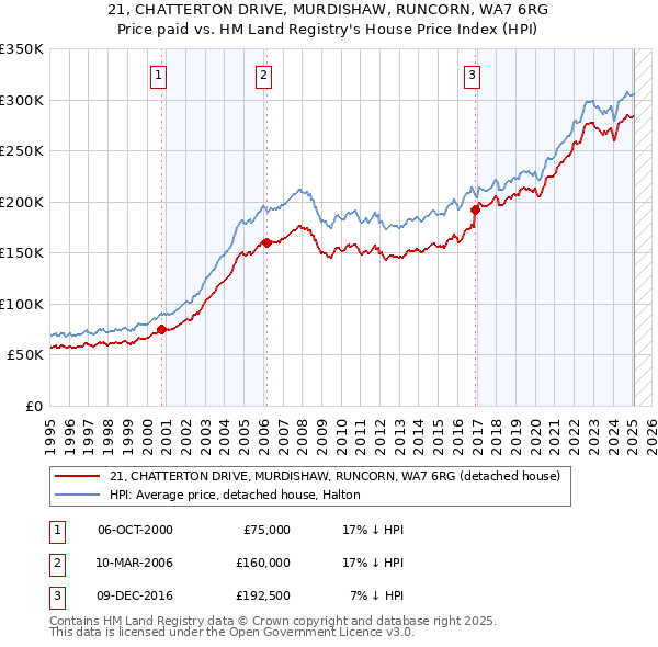 21, CHATTERTON DRIVE, MURDISHAW, RUNCORN, WA7 6RG: Price paid vs HM Land Registry's House Price Index