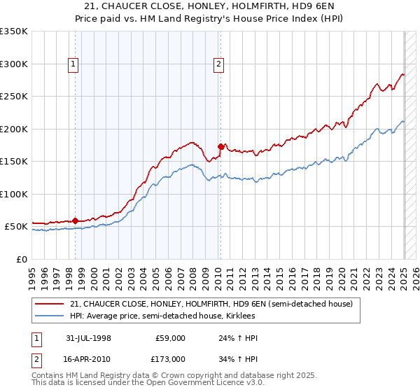 21, CHAUCER CLOSE, HONLEY, HOLMFIRTH, HD9 6EN: Price paid vs HM Land Registry's House Price Index