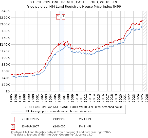 21, CHECKSTONE AVENUE, CASTLEFORD, WF10 5EN: Price paid vs HM Land Registry's House Price Index
