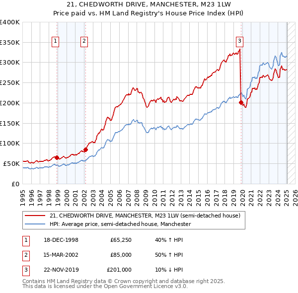 21, CHEDWORTH DRIVE, MANCHESTER, M23 1LW: Price paid vs HM Land Registry's House Price Index