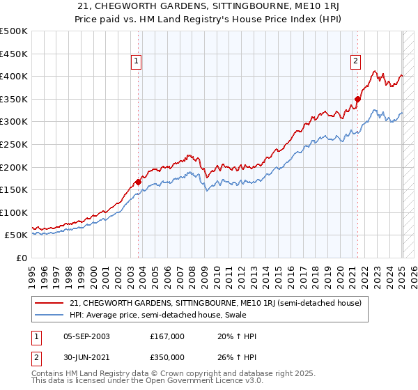 21, CHEGWORTH GARDENS, SITTINGBOURNE, ME10 1RJ: Price paid vs HM Land Registry's House Price Index