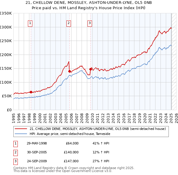 21, CHELLOW DENE, MOSSLEY, ASHTON-UNDER-LYNE, OL5 0NB: Price paid vs HM Land Registry's House Price Index
