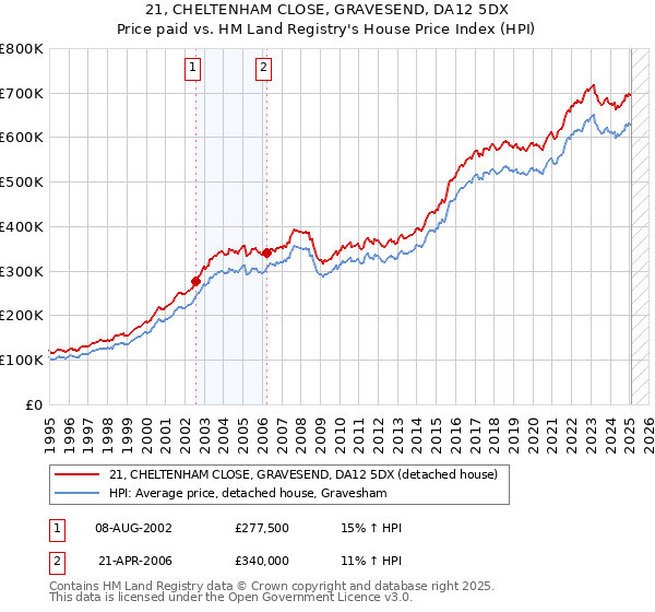 21, CHELTENHAM CLOSE, GRAVESEND, DA12 5DX: Price paid vs HM Land Registry's House Price Index