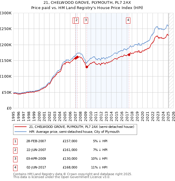 21, CHELWOOD GROVE, PLYMOUTH, PL7 2AX: Price paid vs HM Land Registry's House Price Index