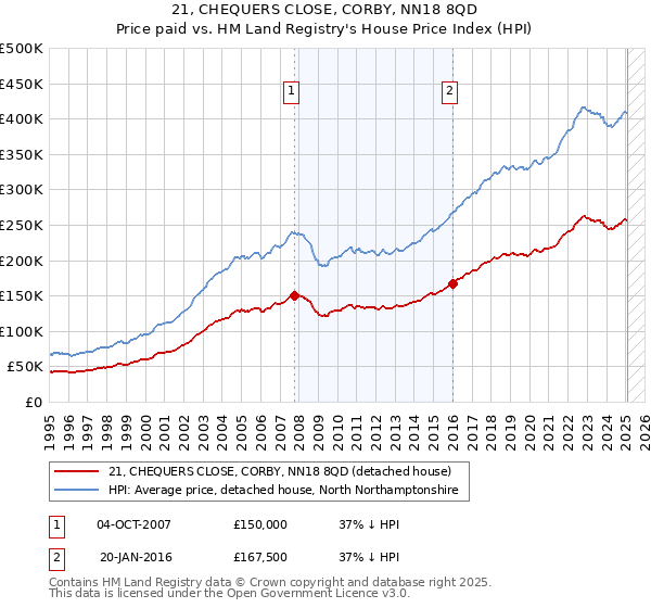 21, CHEQUERS CLOSE, CORBY, NN18 8QD: Price paid vs HM Land Registry's House Price Index