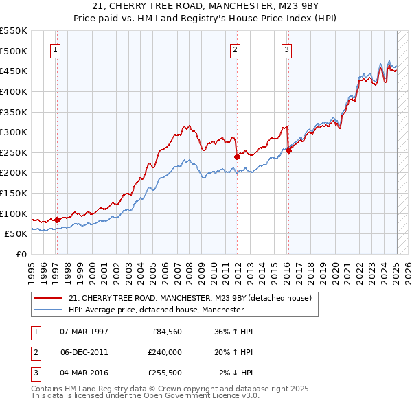 21, CHERRY TREE ROAD, MANCHESTER, M23 9BY: Price paid vs HM Land Registry's House Price Index