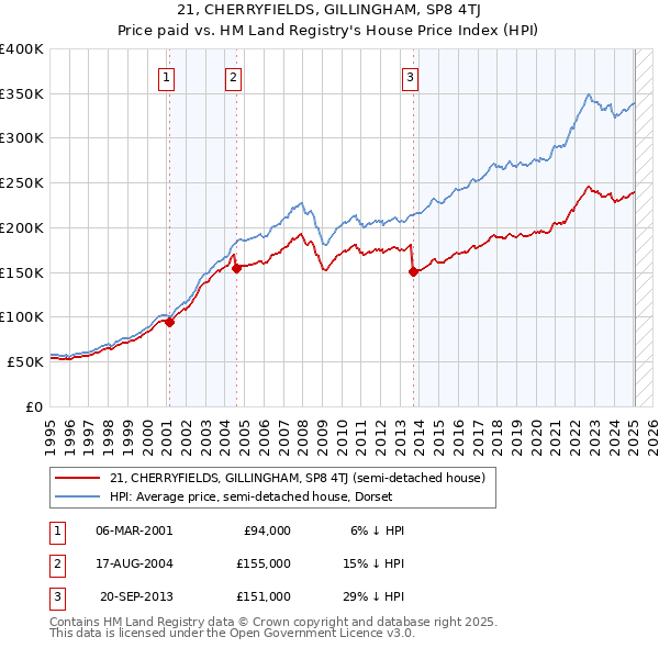 21, CHERRYFIELDS, GILLINGHAM, SP8 4TJ: Price paid vs HM Land Registry's House Price Index
