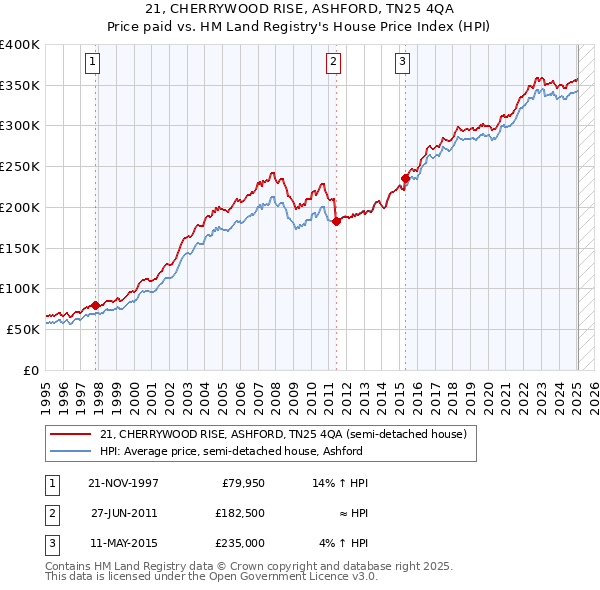21, CHERRYWOOD RISE, ASHFORD, TN25 4QA: Price paid vs HM Land Registry's House Price Index