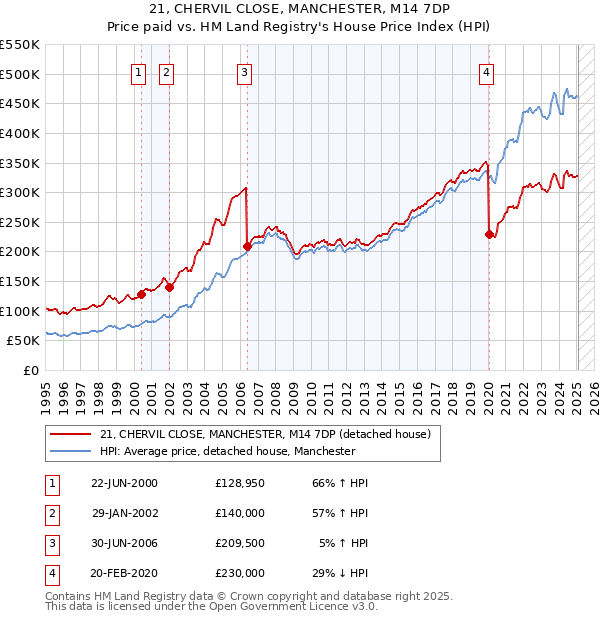 21, CHERVIL CLOSE, MANCHESTER, M14 7DP: Price paid vs HM Land Registry's House Price Index