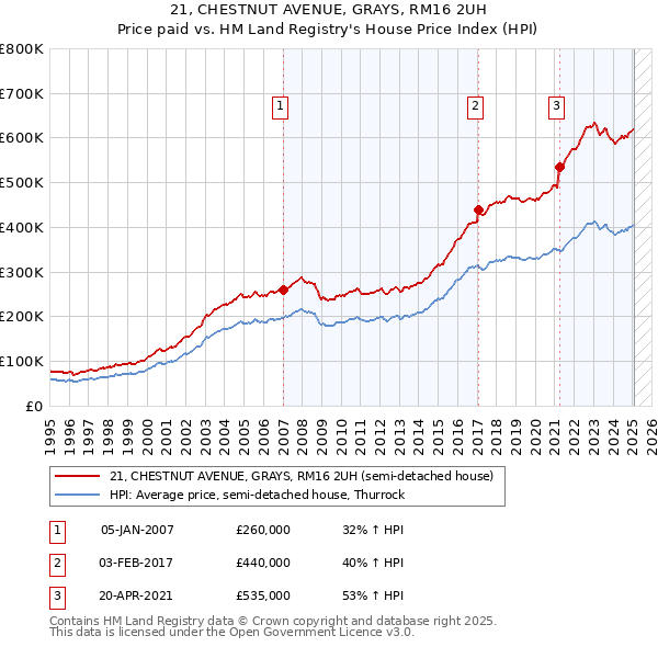 21, CHESTNUT AVENUE, GRAYS, RM16 2UH: Price paid vs HM Land Registry's House Price Index