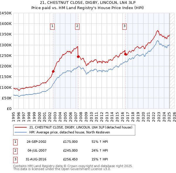 21, CHESTNUT CLOSE, DIGBY, LINCOLN, LN4 3LP: Price paid vs HM Land Registry's House Price Index
