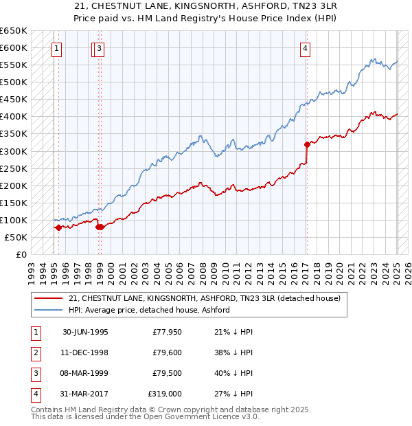 21, CHESTNUT LANE, KINGSNORTH, ASHFORD, TN23 3LR: Price paid vs HM Land Registry's House Price Index