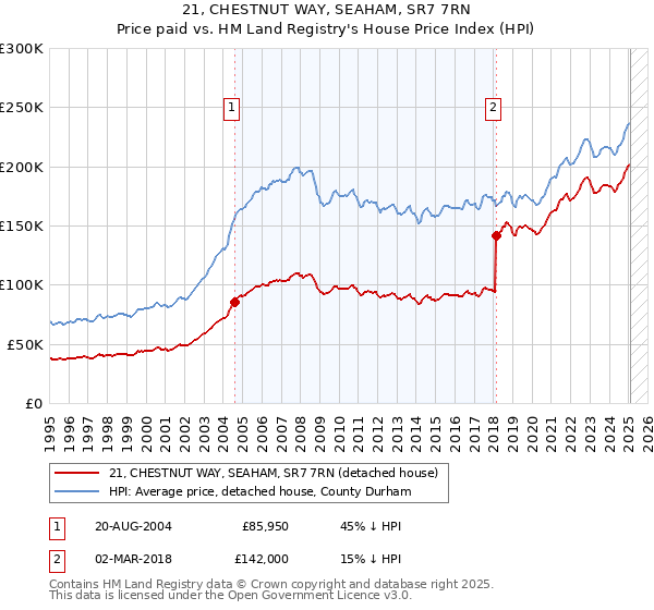 21, CHESTNUT WAY, SEAHAM, SR7 7RN: Price paid vs HM Land Registry's House Price Index