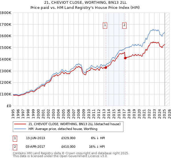 21, CHEVIOT CLOSE, WORTHING, BN13 2LL: Price paid vs HM Land Registry's House Price Index