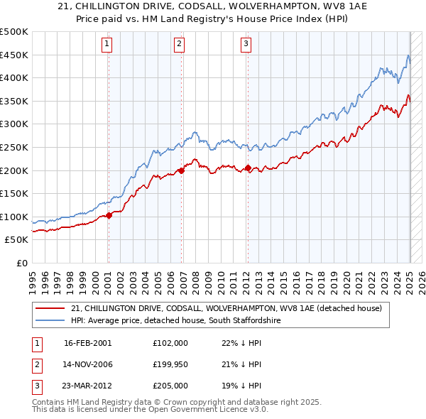 21, CHILLINGTON DRIVE, CODSALL, WOLVERHAMPTON, WV8 1AE: Price paid vs HM Land Registry's House Price Index