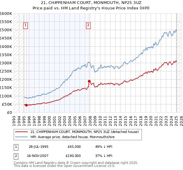 21, CHIPPENHAM COURT, MONMOUTH, NP25 3UZ: Price paid vs HM Land Registry's House Price Index