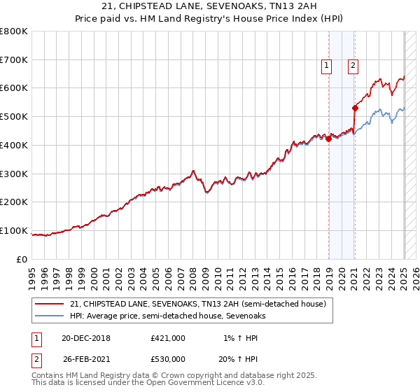 21, CHIPSTEAD LANE, SEVENOAKS, TN13 2AH: Price paid vs HM Land Registry's House Price Index