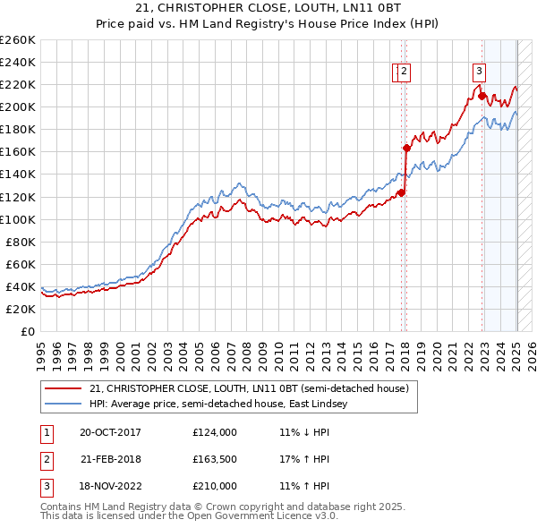 21, CHRISTOPHER CLOSE, LOUTH, LN11 0BT: Price paid vs HM Land Registry's House Price Index