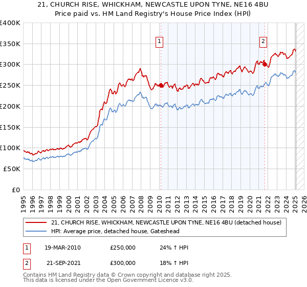 21, CHURCH RISE, WHICKHAM, NEWCASTLE UPON TYNE, NE16 4BU: Price paid vs HM Land Registry's House Price Index