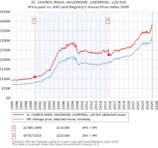 21, CHURCH ROAD, HALEWOOD, LIVERPOOL, L26 0US: Price paid vs HM Land Registry's House Price Index