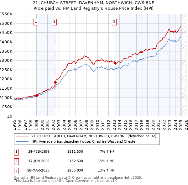 21, CHURCH STREET, DAVENHAM, NORTHWICH, CW9 8NE: Price paid vs HM Land Registry's House Price Index