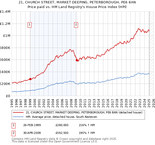 21, CHURCH STREET, MARKET DEEPING, PETERBOROUGH, PE6 8AN: Price paid vs HM Land Registry's House Price Index