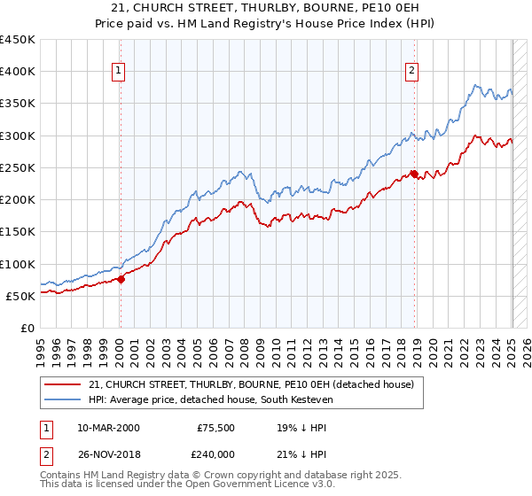 21, CHURCH STREET, THURLBY, BOURNE, PE10 0EH: Price paid vs HM Land Registry's House Price Index