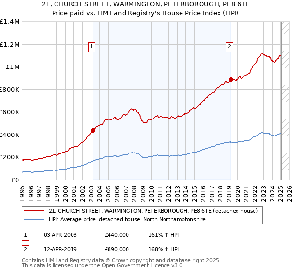 21, CHURCH STREET, WARMINGTON, PETERBOROUGH, PE8 6TE: Price paid vs HM Land Registry's House Price Index