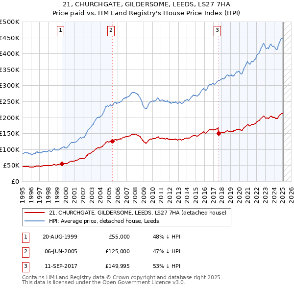 21, CHURCHGATE, GILDERSOME, LEEDS, LS27 7HA: Price paid vs HM Land Registry's House Price Index