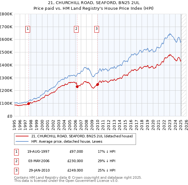 21, CHURCHILL ROAD, SEAFORD, BN25 2UL: Price paid vs HM Land Registry's House Price Index