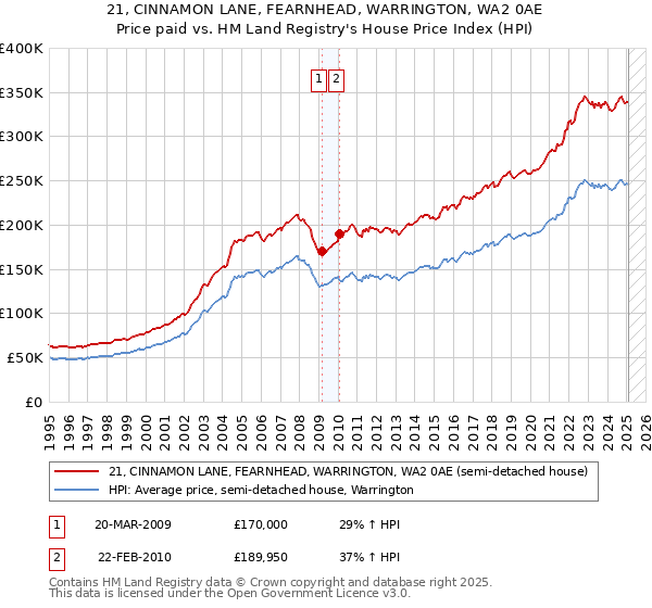21, CINNAMON LANE, FEARNHEAD, WARRINGTON, WA2 0AE: Price paid vs HM Land Registry's House Price Index