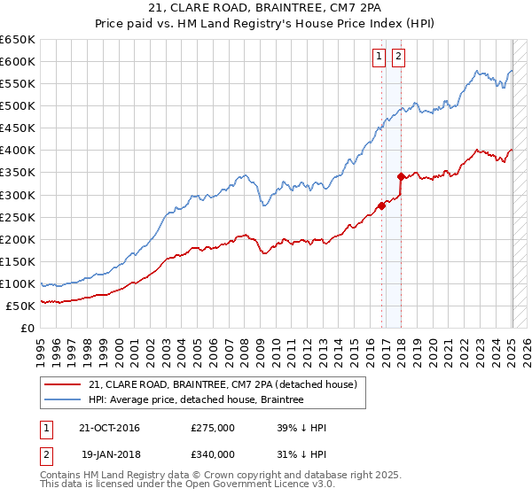 21, CLARE ROAD, BRAINTREE, CM7 2PA: Price paid vs HM Land Registry's House Price Index