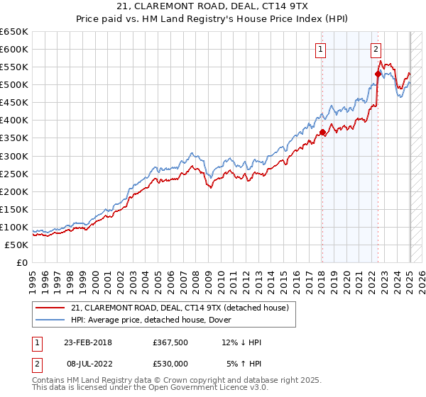 21, CLAREMONT ROAD, DEAL, CT14 9TX: Price paid vs HM Land Registry's House Price Index