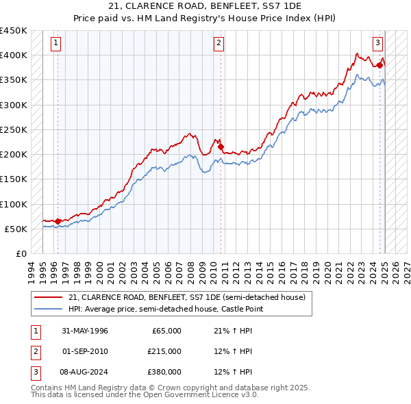 21, CLARENCE ROAD, BENFLEET, SS7 1DE: Price paid vs HM Land Registry's House Price Index