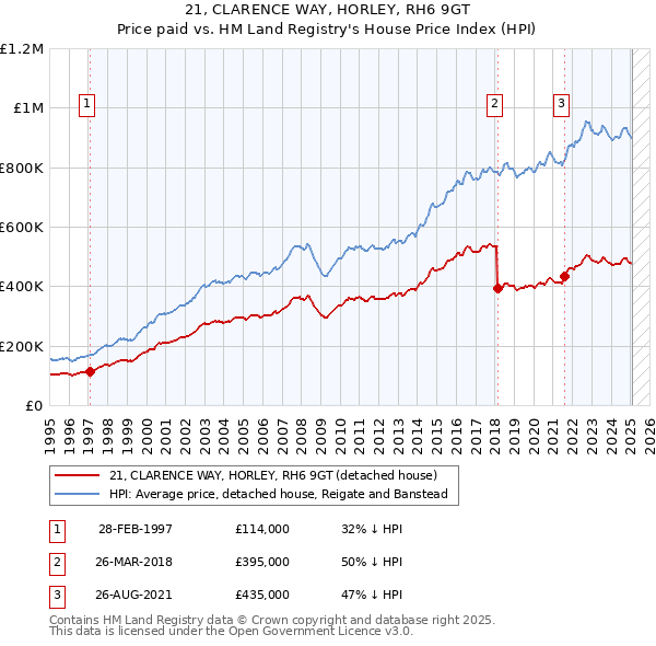 21, CLARENCE WAY, HORLEY, RH6 9GT: Price paid vs HM Land Registry's House Price Index