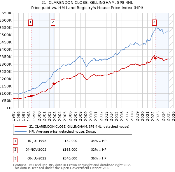 21, CLARENDON CLOSE, GILLINGHAM, SP8 4NL: Price paid vs HM Land Registry's House Price Index
